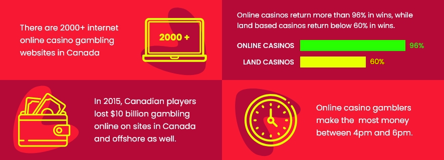 Overview of Canadian Online Casinos